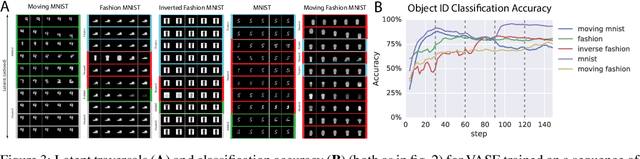 Figure 4 for Life-Long Disentangled Representation Learning with Cross-Domain Latent Homologies