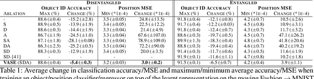 Figure 2 for Life-Long Disentangled Representation Learning with Cross-Domain Latent Homologies