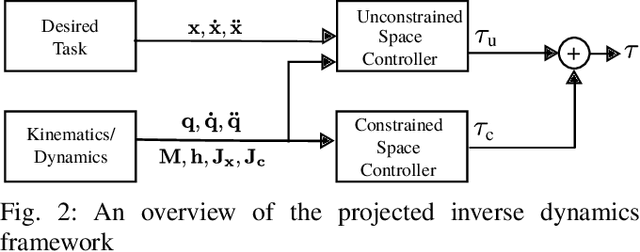 Figure 2 for A Projected Inverse Dynamics Approach for Dual-arm Cartesian Impedance Control