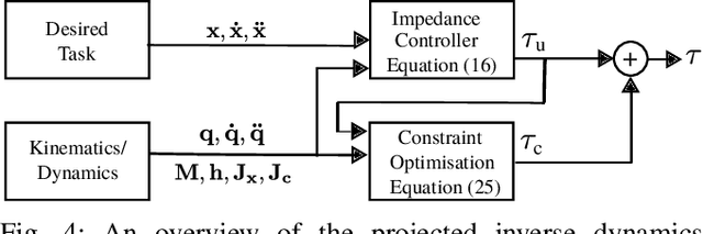 Figure 4 for A Projected Inverse Dynamics Approach for Dual-arm Cartesian Impedance Control