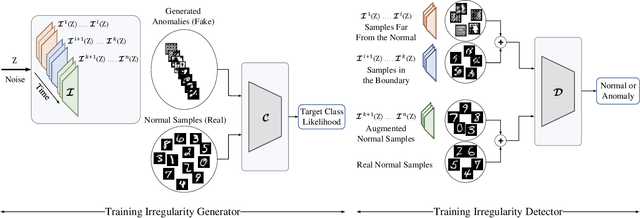 Figure 3 for G2D: Generate to Detect Anomalies