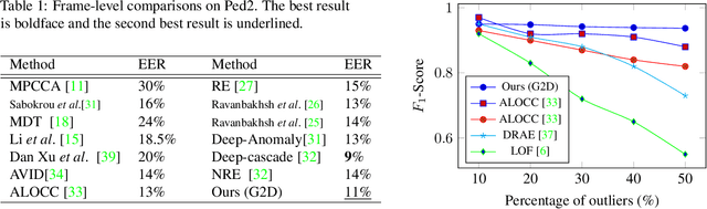 Figure 2 for G2D: Generate to Detect Anomaly