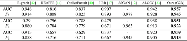 Figure 4 for G2D: Generate to Detect Anomaly