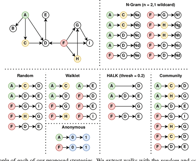 Figure 1 for Walk Extraction Strategies for Node Embeddings with RDF2Vec in Knowledge Graphs