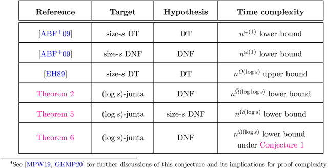 Figure 1 for Superpolynomial Lower Bounds for Decision Tree Learning and Testing