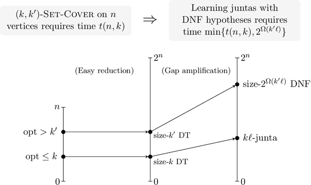 Figure 2 for Superpolynomial Lower Bounds for Decision Tree Learning and Testing