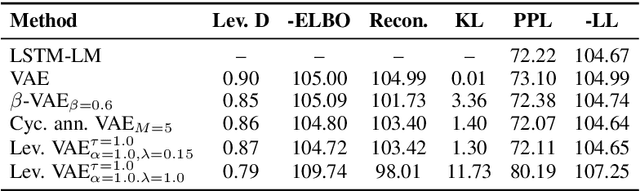 Figure 2 for Preventing Posterior Collapse with Levenshtein Variational Autoencoder