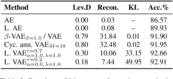 Figure 4 for Preventing Posterior Collapse with Levenshtein Variational Autoencoder