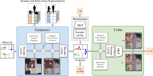 Figure 1 for SafeCritic: Collision-Aware Trajectory Prediction