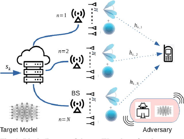 Figure 1 for Adversarial Machine Learning Security Problems for 6G: mmWave Beam Prediction Use-Case