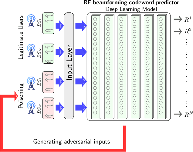 Figure 3 for Adversarial Machine Learning Security Problems for 6G: mmWave Beam Prediction Use-Case