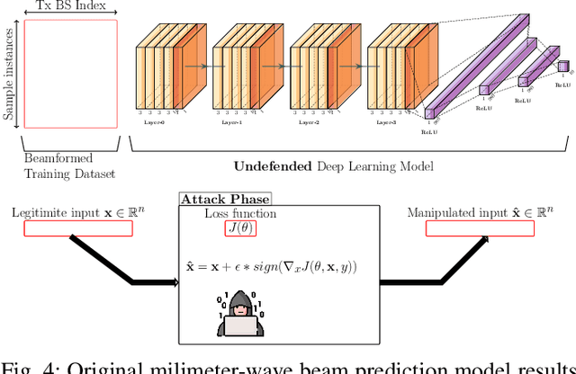 Figure 4 for Adversarial Machine Learning Security Problems for 6G: mmWave Beam Prediction Use-Case