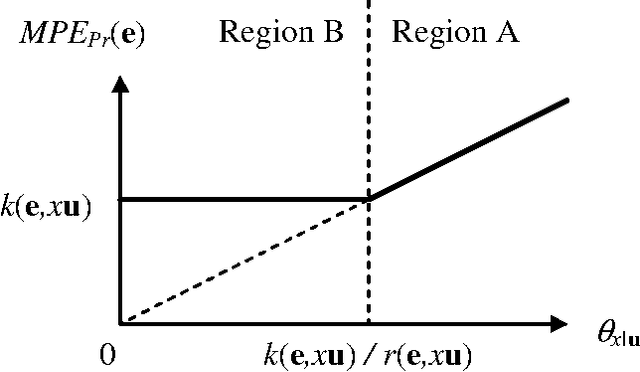 Figure 2 for On the Robustness of Most Probable Explanations