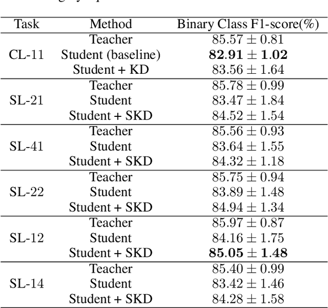 Figure 2 for On the Efficiency of Subclass Knowledge Distillation in Classification Tasks