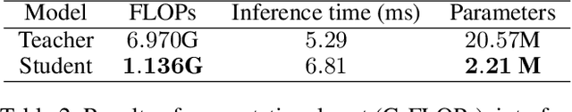 Figure 4 for On the Efficiency of Subclass Knowledge Distillation in Classification Tasks