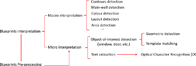 Figure 2 for The scope for AI-augmented interpretation of building blueprints in commercial and industrial property insurance