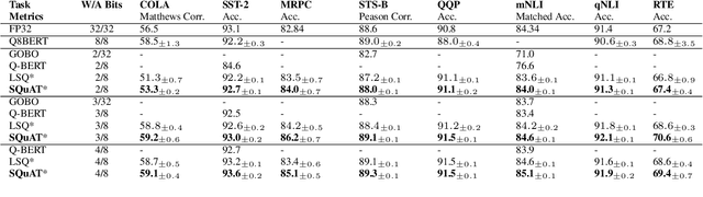 Figure 2 for SQuAT: Sharpness- and Quantization-Aware Training for BERT