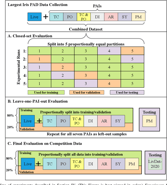 Figure 3 for State Of The Art In Open-Set Iris Presentation Attack Detection