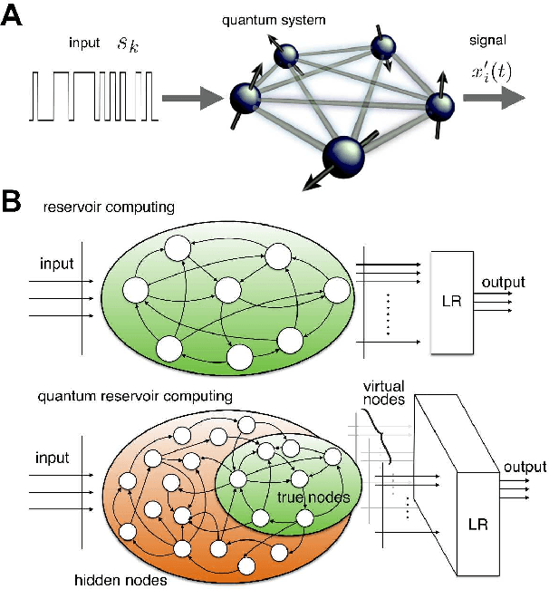Figure 1 for Harnessing disordered quantum dynamics for machine learning