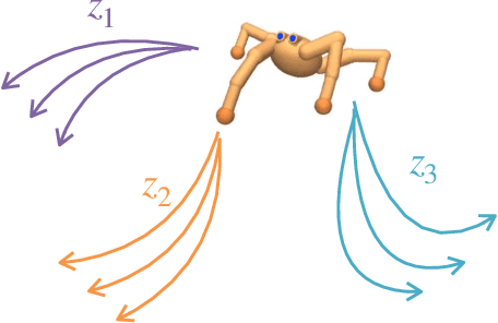 Figure 1 for CIC: Contrastive Intrinsic Control for Unsupervised Skill Discovery