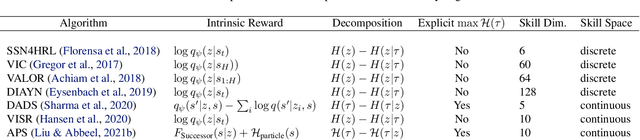 Figure 4 for CIC: Contrastive Intrinsic Control for Unsupervised Skill Discovery