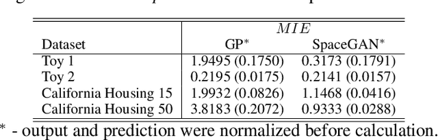 Figure 2 for Augmenting correlation structures in spatial data using deep generative models