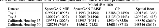 Figure 4 for Augmenting correlation structures in spatial data using deep generative models