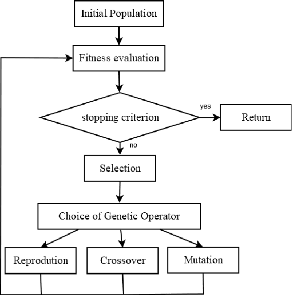 Figure 1 for Applying Genetic Programming to Improve Interpretability in Machine Learning Models