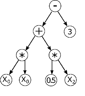 Figure 2 for Applying Genetic Programming to Improve Interpretability in Machine Learning Models