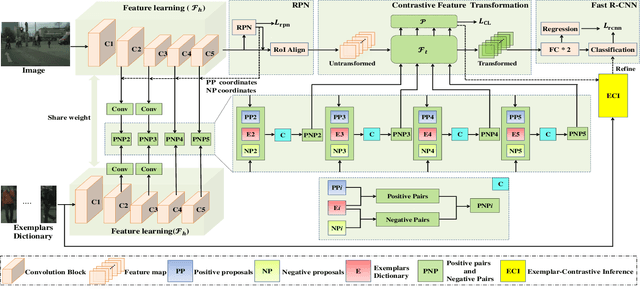 Figure 2 for Pedestrian Detection by Exemplar-Guided Contrastive Learning