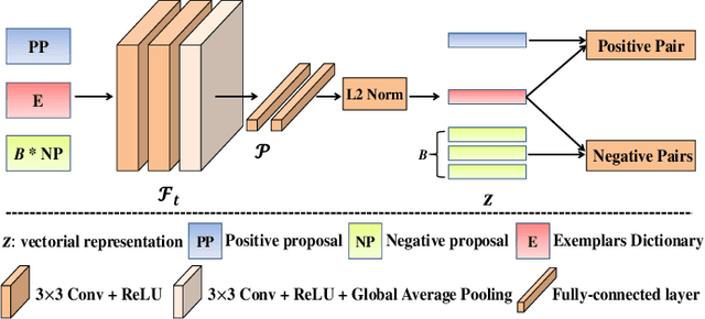 Figure 4 for Pedestrian Detection by Exemplar-Guided Contrastive Learning