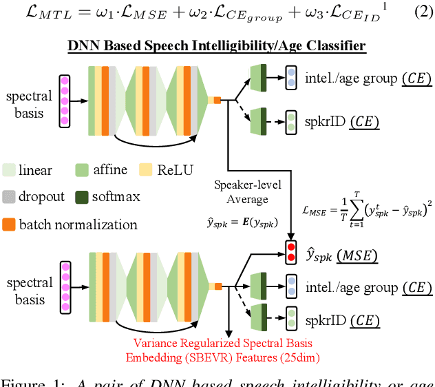 Figure 1 for On-the-fly Feature Based Speaker Adaptation for Dysarthric and Elderly Speech Recognition