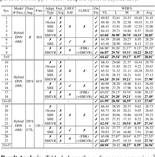 Figure 2 for On-the-fly Feature Based Speaker Adaptation for Dysarthric and Elderly Speech Recognition