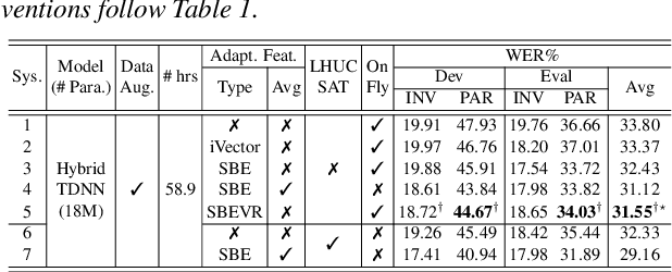 Figure 4 for On-the-fly Feature Based Speaker Adaptation for Dysarthric and Elderly Speech Recognition