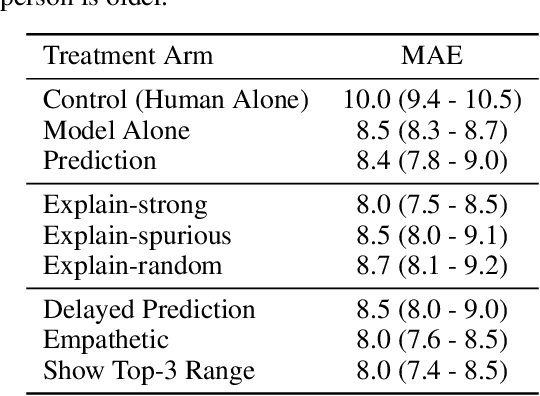 Figure 2 for Are Visual Explanations Useful? A Case Study in Model-in-the-Loop Prediction
