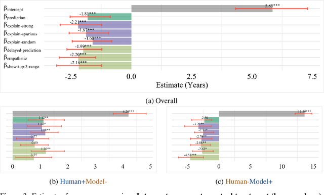 Figure 4 for Are Visual Explanations Useful? A Case Study in Model-in-the-Loop Prediction