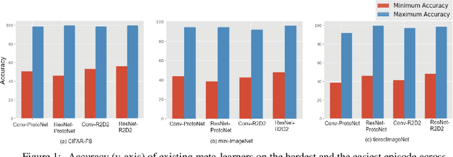 Figure 1 for On Hard Episodes in Meta-Learning