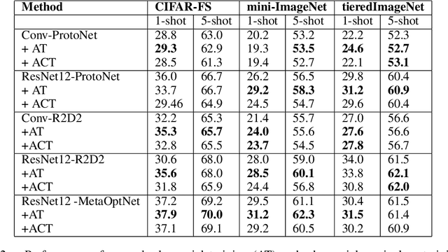 Figure 4 for On Hard Episodes in Meta-Learning