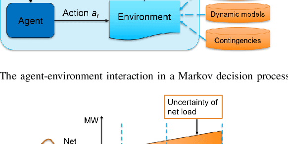 Figure 1 for Learning and Fast Adaptation for Grid Emergency Control via Deep Meta Reinforcement Learning