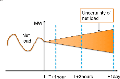 Figure 2 for Learning and Fast Adaptation for Grid Emergency Control via Deep Meta Reinforcement Learning