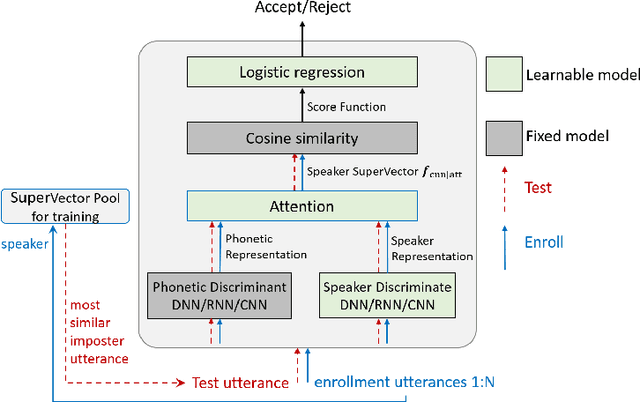 Figure 3 for End-to-End Attention based Text-Dependent Speaker Verification