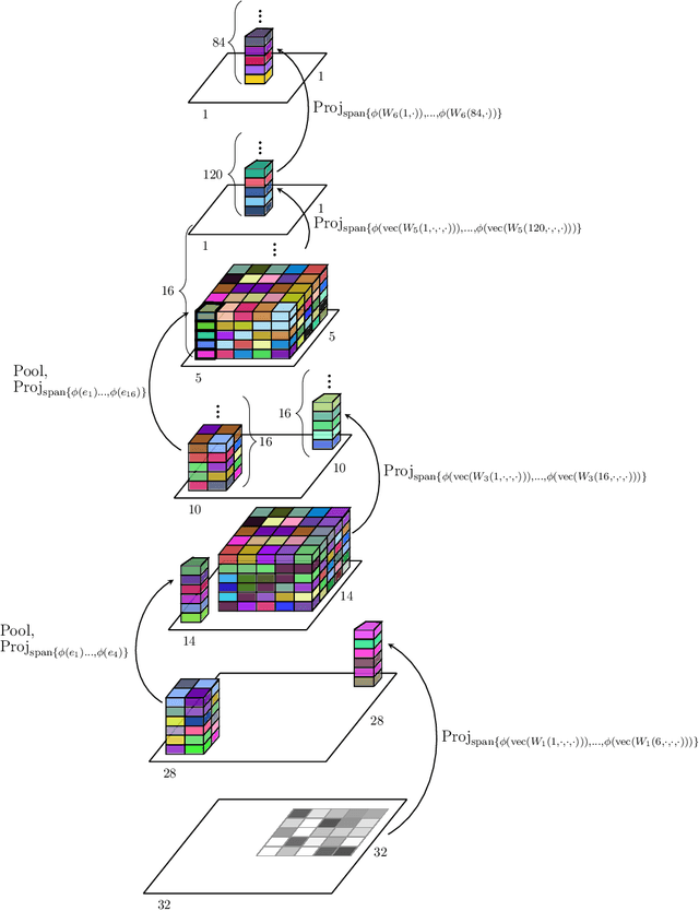 Figure 3 for Kernel-based Translations of Convolutional Networks