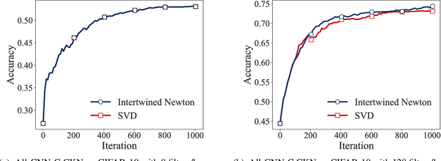 Figure 4 for Kernel-based Translations of Convolutional Networks