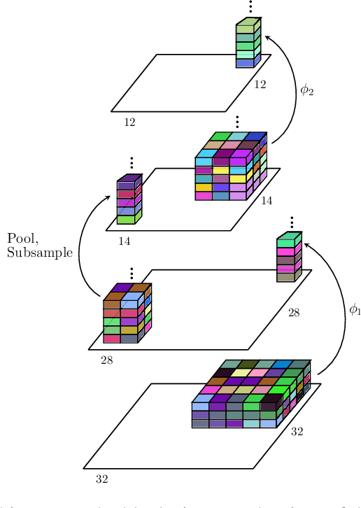 Figure 1 for Kernel-based Translations of Convolutional Networks