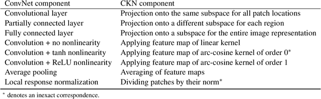 Figure 2 for Kernel-based Translations of Convolutional Networks