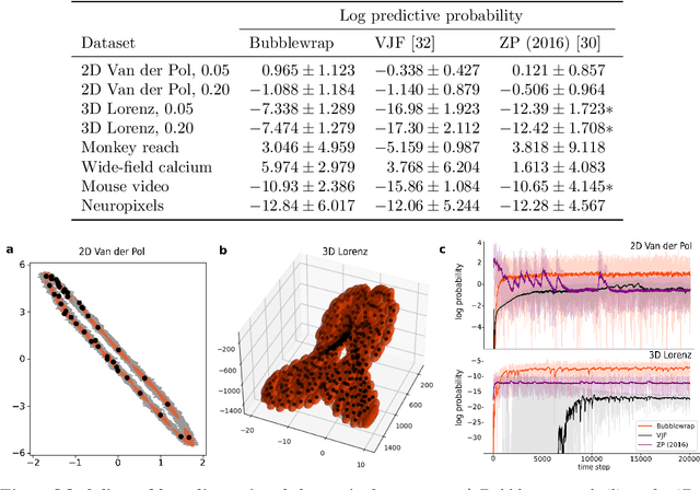 Figure 2 for Bubblewrap: Online tiling and real-time flow prediction on neural manifolds