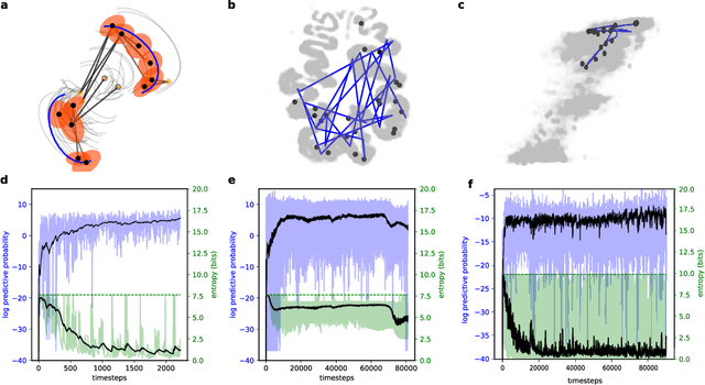 Figure 4 for Bubblewrap: Online tiling and real-time flow prediction on neural manifolds