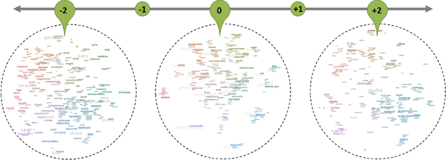 Figure 3 for Semantic Concept Spaces: Guided Topic Model Refinement using Word-Embedding Projections
