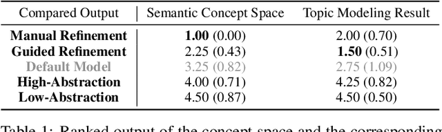 Figure 1 for Semantic Concept Spaces: Guided Topic Model Refinement using Word-Embedding Projections