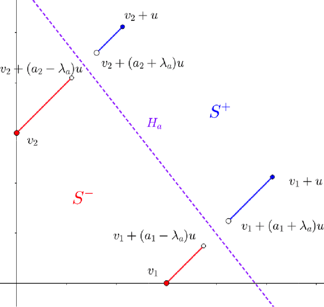 Figure 2 for Sample Complexity of Adversarially Robust Linear Classification on Separated Data